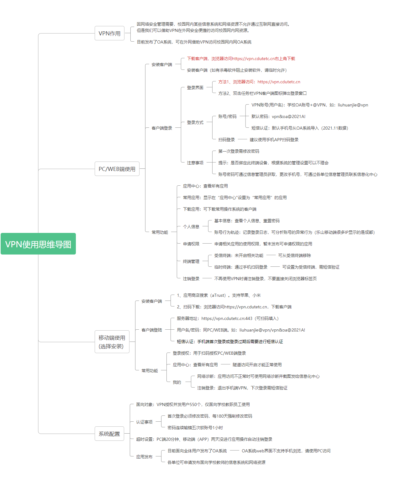 附件2 VPN使用思维导图.png